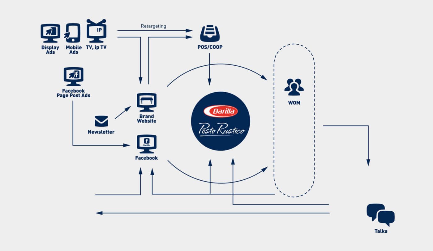 Grafische Darstellung der Barilla Pesto Rustico Kampagne von DRID