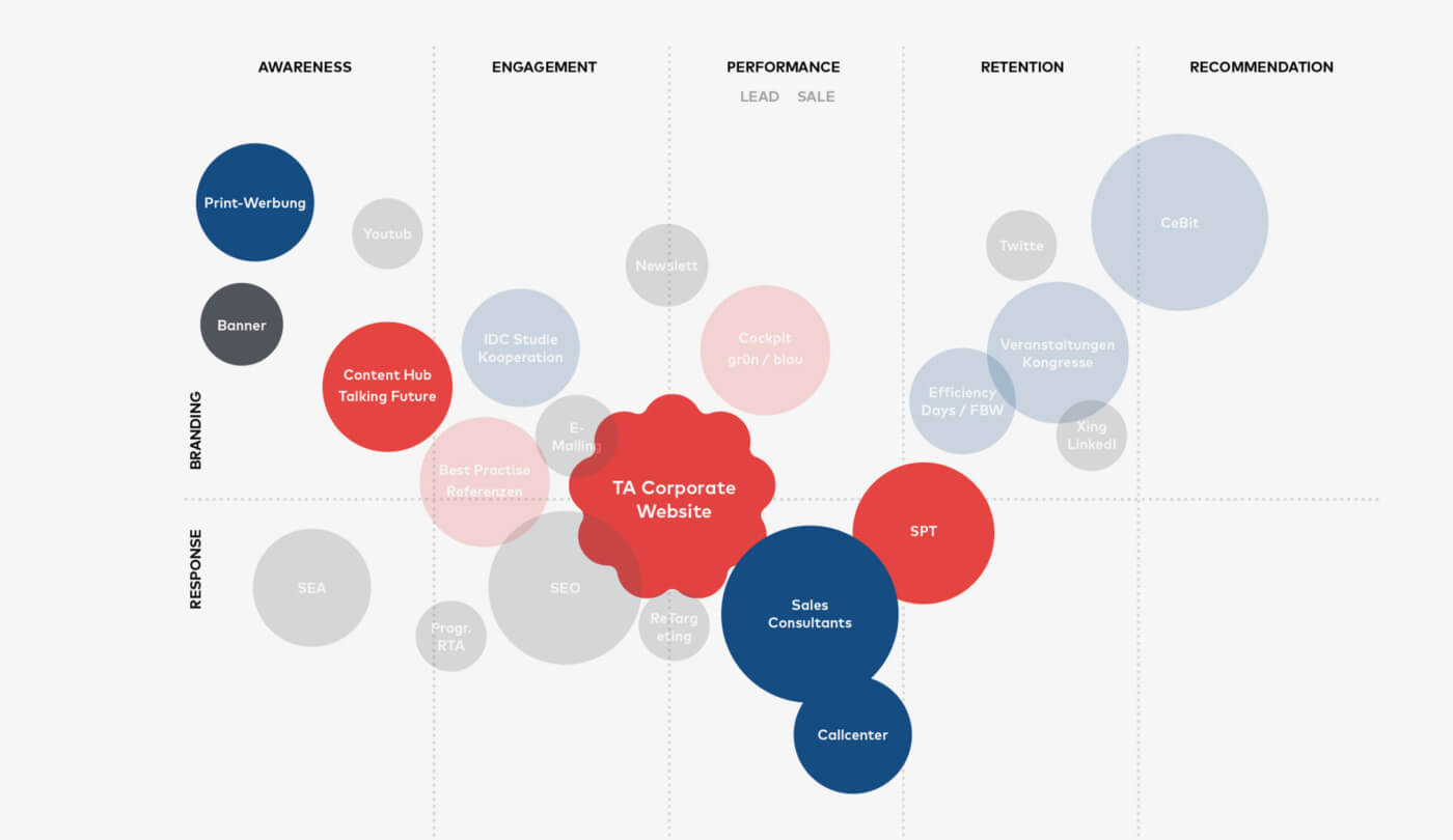 Übersicht der Touchpoints der TA Unternehmenskommunikation