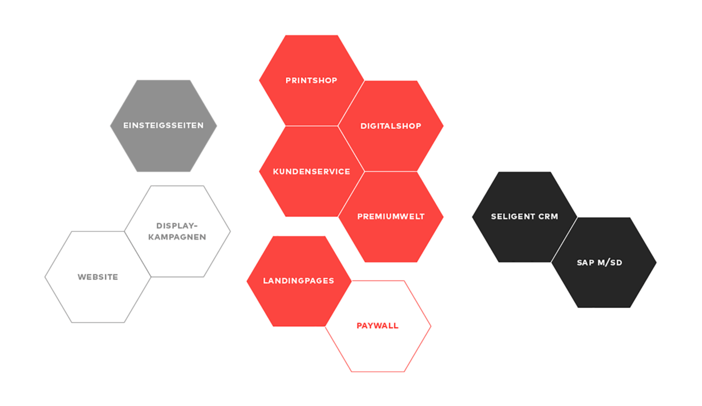 Eine Grafik zeigt das System von Digital-Angeboten der Funke Medien