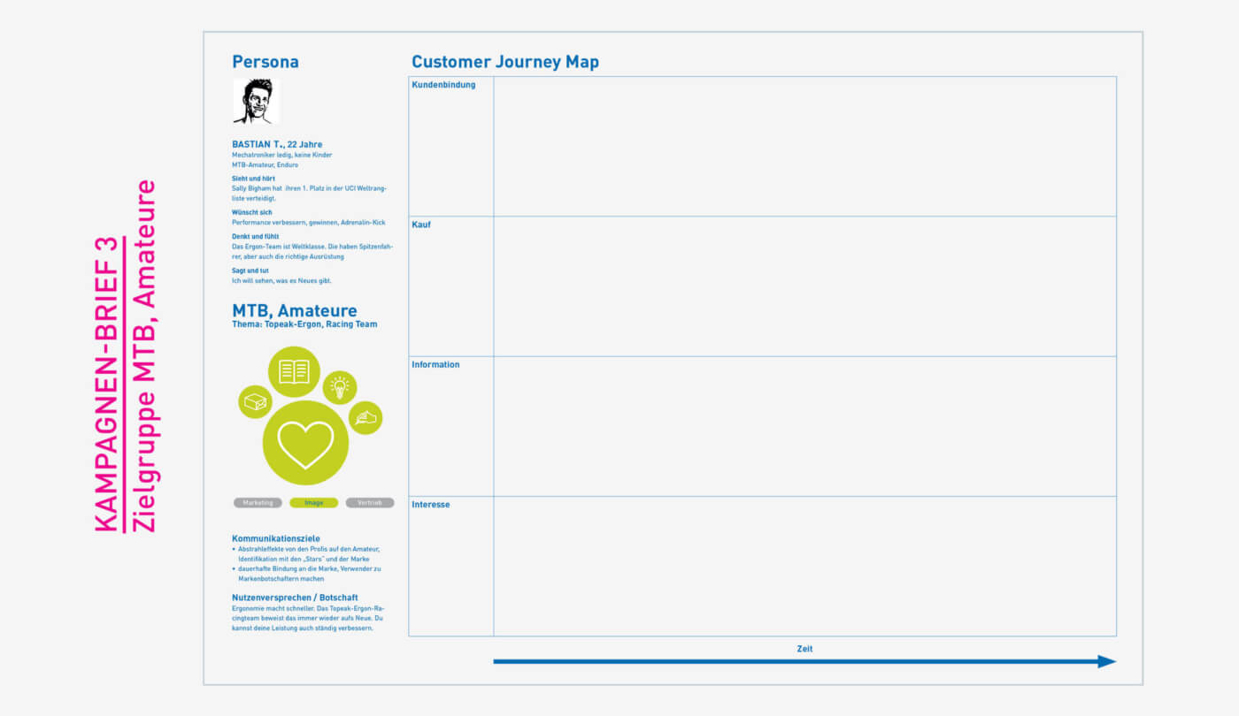 Persona eines Radfahrers mit Customer Journey Map