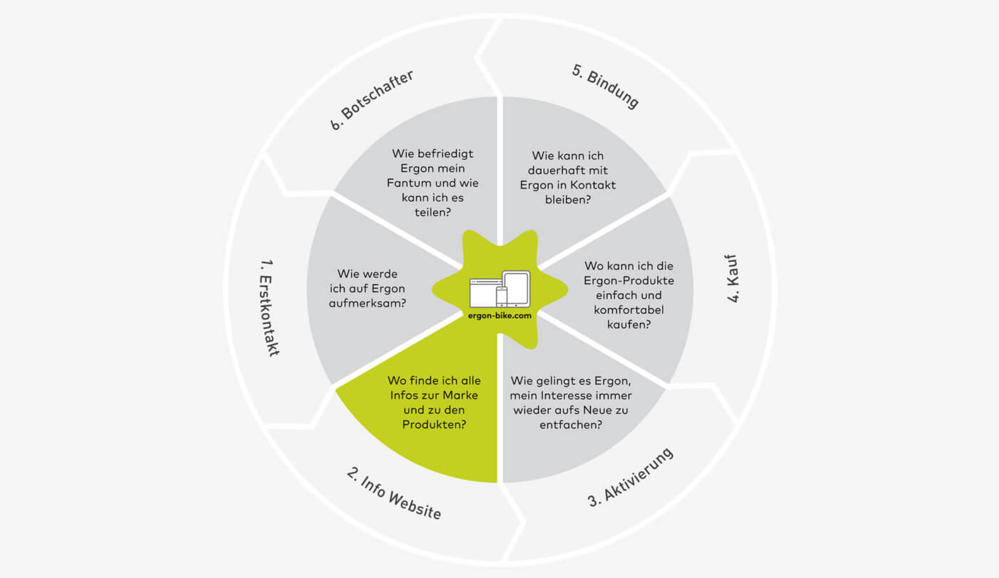Darstellung der Website im Zentrum der Marketing- und Vertriebsaktivitäten